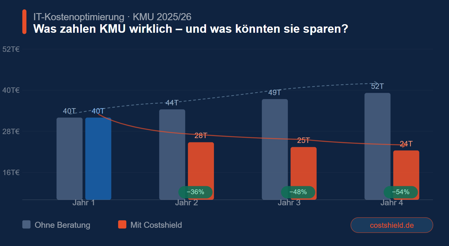 IT-Kosten pro Mitarbeiter im KMU: Was Sie wirklich zahlen – und was Sie sparen könnten